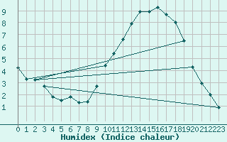 Courbe de l'humidex pour Orlans (45)