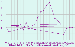 Courbe du refroidissement olien pour Sant Julia de Loria (And)