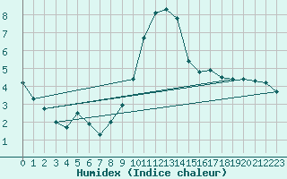 Courbe de l'humidex pour Saint-Auban (04)