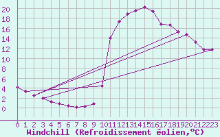 Courbe du refroidissement olien pour Chamonix-Mont-Blanc (74)