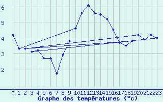 Courbe de tempratures pour Grchen