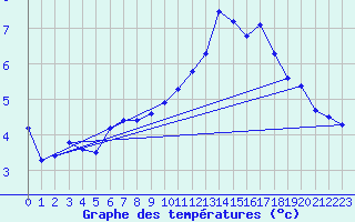Courbe de tempratures pour Fontaine-les-Vervins (02)