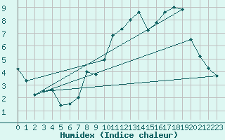 Courbe de l'humidex pour Brest (29)
