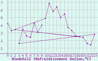 Courbe du refroidissement olien pour Grand Saint Bernard (Sw)