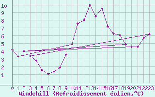 Courbe du refroidissement olien pour Milesovka