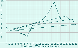 Courbe de l'humidex pour Engins (38)