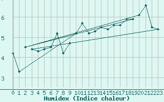 Courbe de l'humidex pour Rnenberg