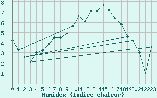 Courbe de l'humidex pour Bala