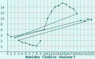 Courbe de l'humidex pour Boulaide (Lux)