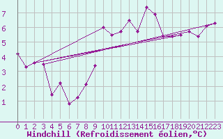 Courbe du refroidissement olien pour Lannion (22)