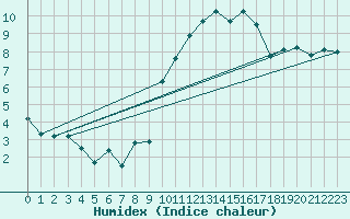 Courbe de l'humidex pour Toulouse-Blagnac (31)