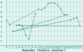 Courbe de l'humidex pour Aigle (Sw)