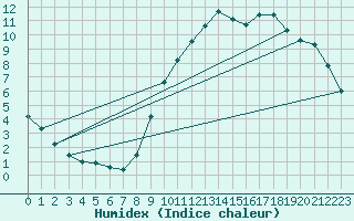 Courbe de l'humidex pour Ernage (Be)