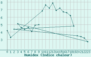 Courbe de l'humidex pour Bala