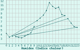 Courbe de l'humidex pour Orly (91)