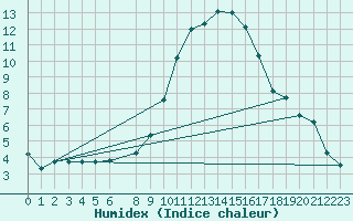 Courbe de l'humidex pour Als (30)