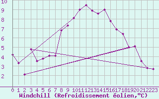 Courbe du refroidissement olien pour Saittarova