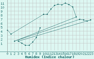 Courbe de l'humidex pour Alto de Los Leones