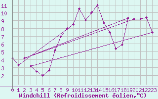 Courbe du refroidissement olien pour Sierra de Alfabia