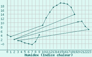 Courbe de l'humidex pour Bellengreville (14)