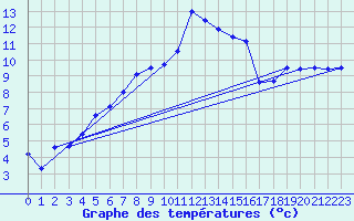 Courbe de tempratures pour Napf (Sw)