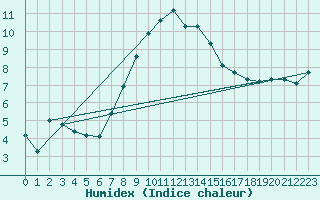 Courbe de l'humidex pour Josvafo