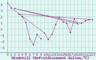 Courbe du refroidissement olien pour Damblainville (14)
