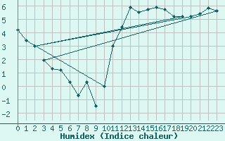 Courbe de l'humidex pour Rodez (12)