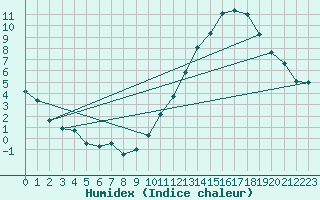 Courbe de l'humidex pour Ciudad Real (Esp)