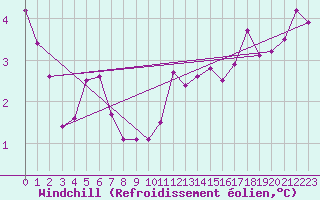 Courbe du refroidissement olien pour Hakadal