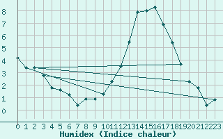 Courbe de l'humidex pour Crest (26)