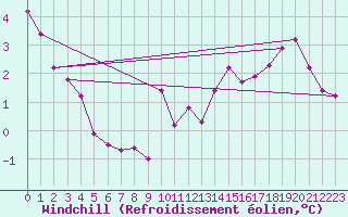 Courbe du refroidissement olien pour Anvers (Be)