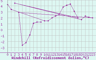 Courbe du refroidissement olien pour Koszalin