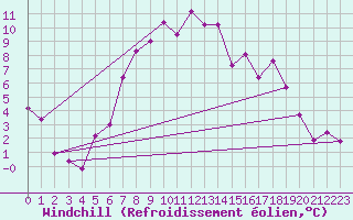 Courbe du refroidissement olien pour Loznica