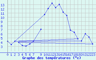 Courbe de tempratures pour Warth