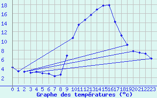 Courbe de tempratures pour Vitigudino