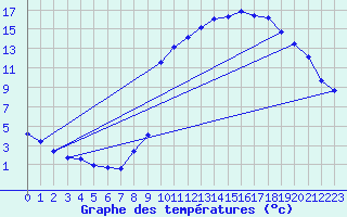Courbe de tempratures pour La Javie (04)