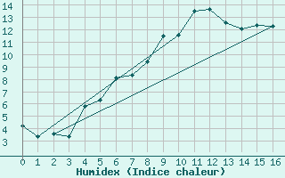 Courbe de l'humidex pour Abisko