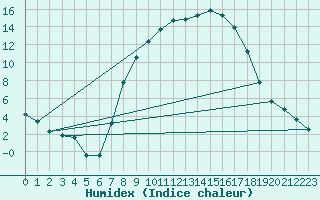 Courbe de l'humidex pour Feuchtwangen-Heilbronn
