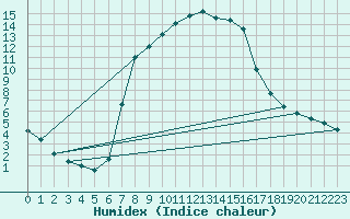 Courbe de l'humidex pour Bad Gleichenberg