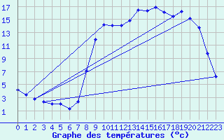 Courbe de tempratures pour Mazinghem (62)