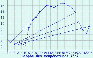 Courbe de tempratures pour Emmendingen-Mundinge