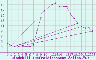 Courbe du refroidissement olien pour Vals