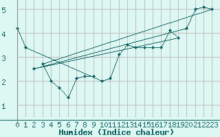 Courbe de l'humidex pour Envalira (And)