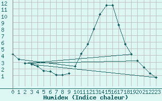 Courbe de l'humidex pour Saint-Saturnin-Ls-Avignon (84)