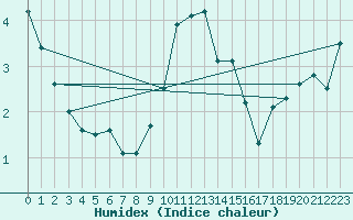 Courbe de l'humidex pour Siedlce