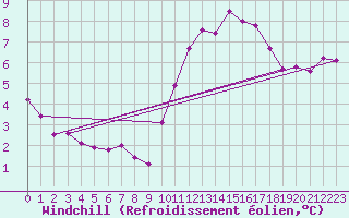 Courbe du refroidissement olien pour Nostang (56)