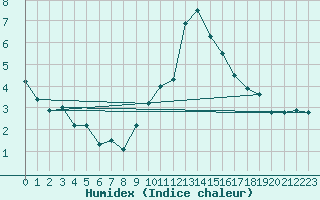 Courbe de l'humidex pour Arages del Puerto