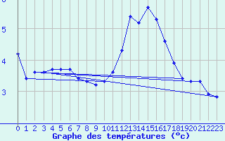 Courbe de tempratures pour Corny-sur-Moselle (57)