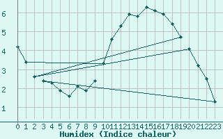 Courbe de l'humidex pour Combs-la-Ville (77)